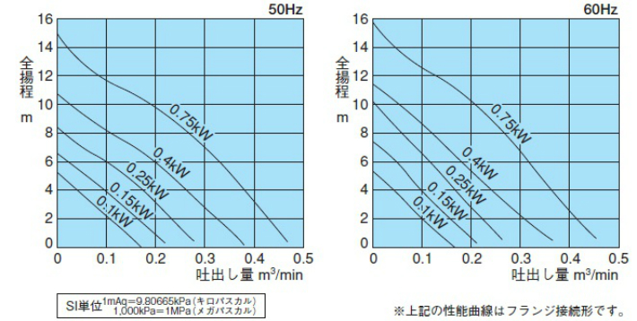 SU4-505-0.75（着脱タイプ） 川本ポンプ SU4形 汚水水中ポンプ 2極 50Hz 非自動型 0.75kW - 1